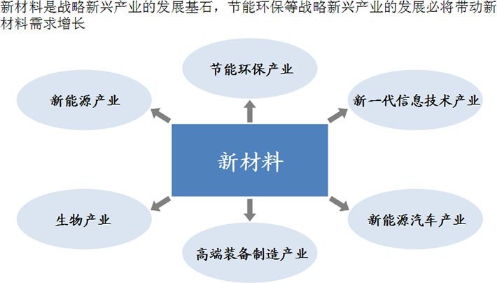 新材料產業(yè)發(fā)展前景廣闊