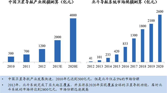 中國衛(wèi)星導(dǎo)航產(chǎn)業(yè)預(yù)計(jì)到2020年市場規(guī)模達(dá)4000億