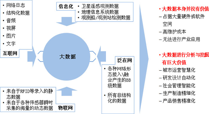 大數(shù)據(jù)進行分析與挖掘產生巨大價值