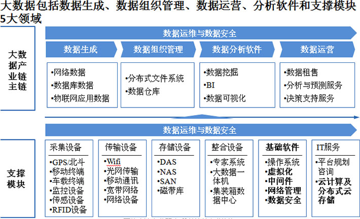 大數(shù)據(jù)產業(yè)體系