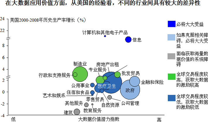 不同行業(yè)應用大數(shù)據(jù)的價值差異