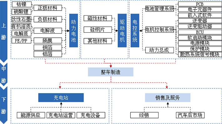 動(dòng)力電池、驅(qū)動(dòng)電機(jī)、電控系統(tǒng)及充電站是新能源汽車產(chǎn)業(yè)發(fā)展的核心