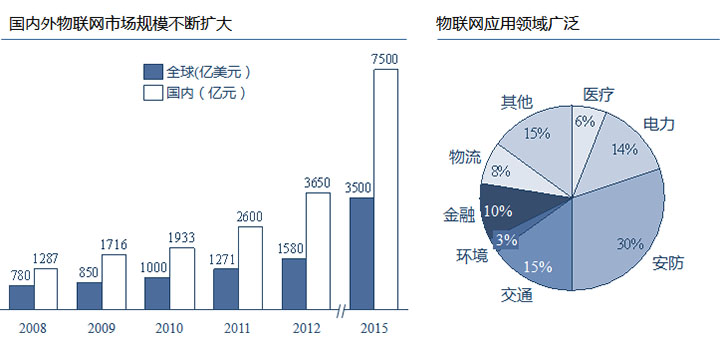 物聯(lián)網(wǎng)應用領域廣泛，國內外市場規(guī)模巨大