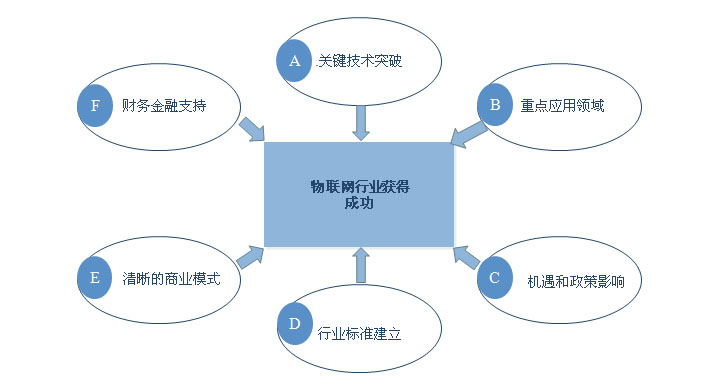 物聯(lián)網(wǎng)產(chǎn)業(yè)發(fā)展關鍵成功因素